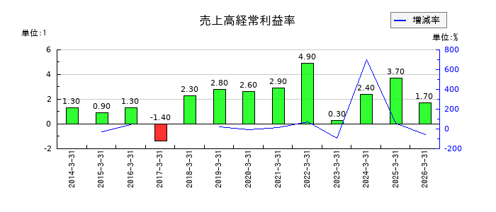 新日本理化の売上高経常利益率の推移