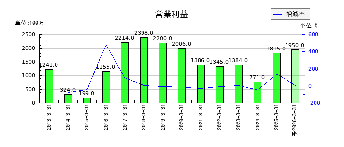 東邦化学工業の通期の営業利益推移