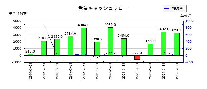 東邦化学工業の営業キャッシュフロー推移