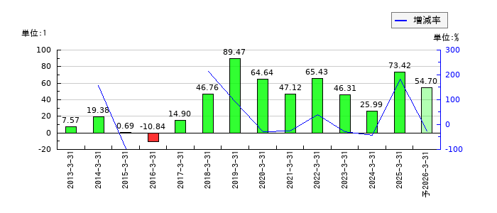 東邦化学工業のEPS(一株当たりの利益)推移