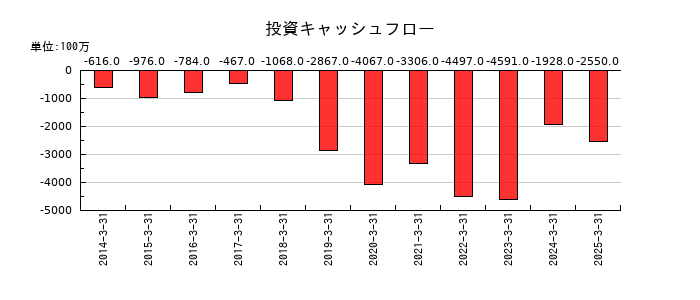 東邦化学工業の投資キャッシュフロー推移