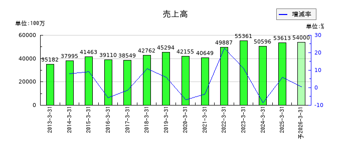 東邦化学工業の通期の売上高推移