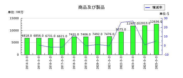 東邦化学工業の商品及び製品の推移
