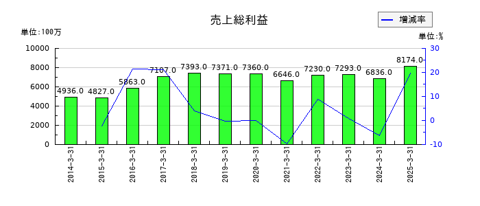 東邦化学工業の売上総利益の推移