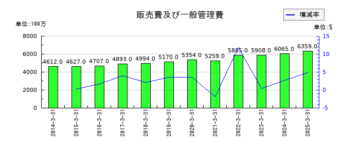 東邦化学工業の販売費及び一般管理費の推移