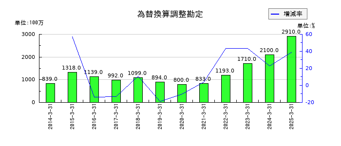 東邦化学工業の為替換算調整勘定の推移