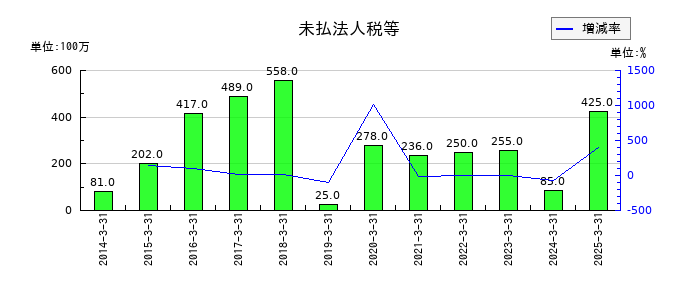 東邦化学工業の未払法人税等の推移