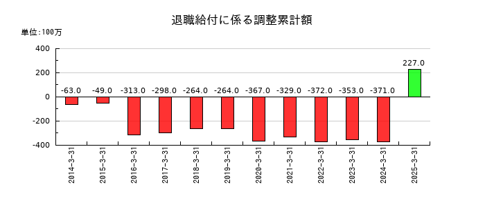 東邦化学工業の退職給付に係る調整累計額の推移