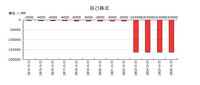 東邦化学工業の法人税等調整額の推移