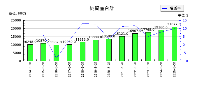 東邦化学工業の純資産合計の推移