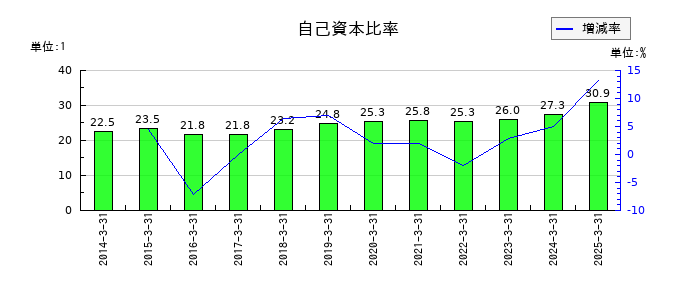 東邦化学工業の自己資本比率の推移