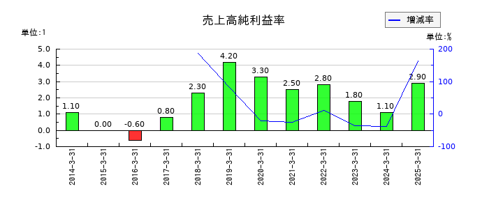 東邦化学工業の売上高純利益率の推移