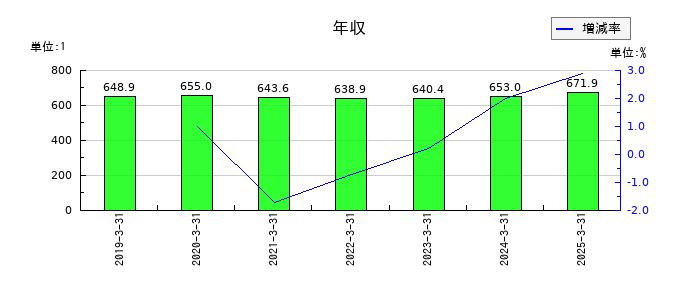 東邦化学工業の年収の推移