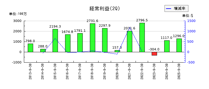 ハリマ化成グループの第2四半期の経常利益推移