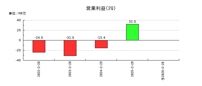 サイエンスアーツの第2四半期の営業利益推移