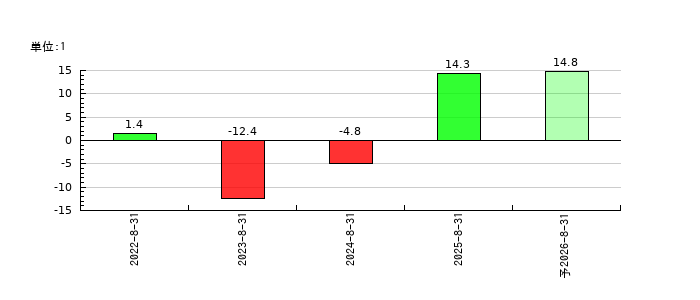 サイエンスアーツのEPS(一株当たりの利益)推移