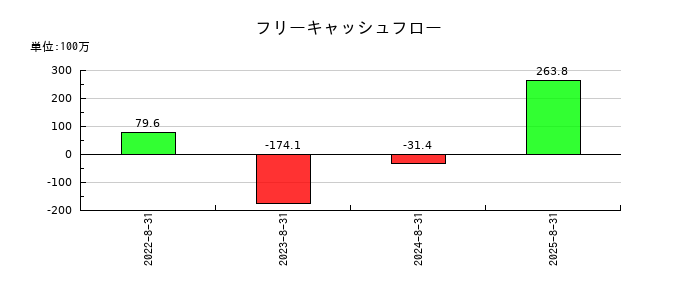 サイエンスアーツのフリーキャッシュフロー推移