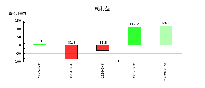 サイエンスアーツの通期の純利益推移