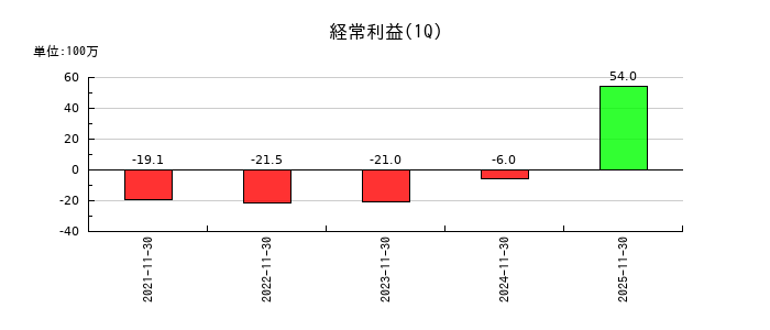 サイエンスアーツの第1四半期の経常利益推移