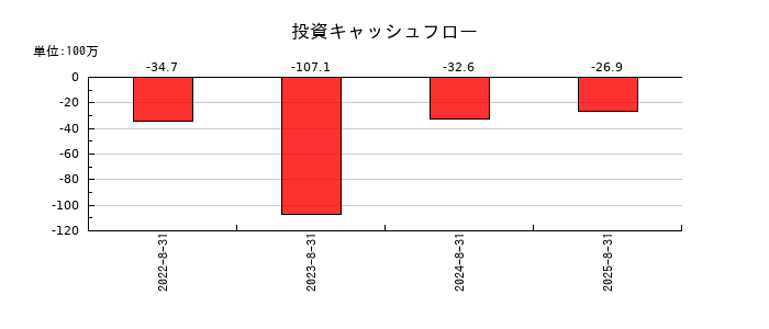 サイエンスアーツの投資キャッシュフロー推移