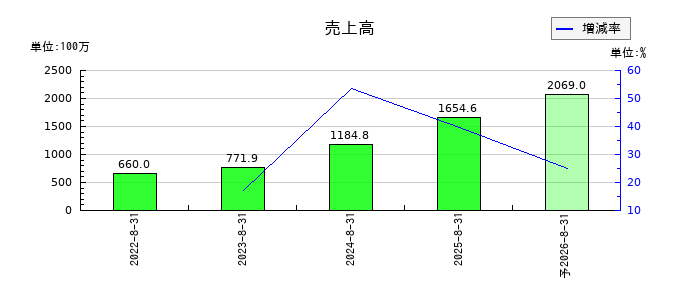 サイエンスアーツの通期の売上高推移