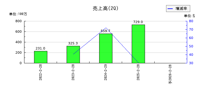 サイエンスアーツの第2四半期の売上高推移