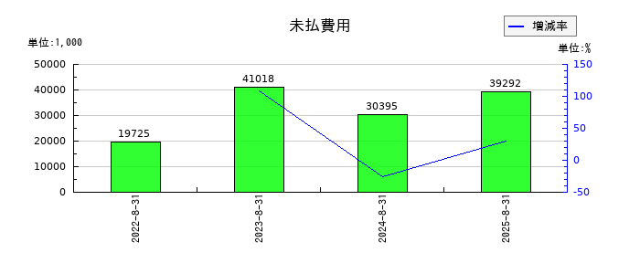 サイエンスアーツの未払費用の推移