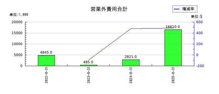サイエンスアーツの営業外費用合計の推移
