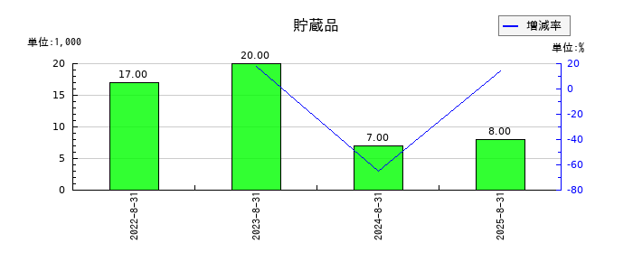 サイエンスアーツの為替差損の推移