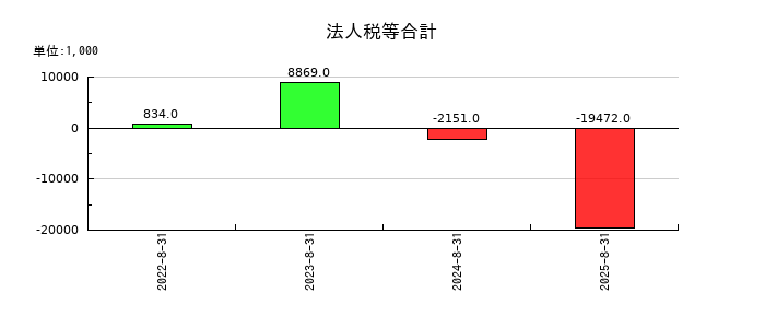 サイエンスアーツの法人税等合計の推移