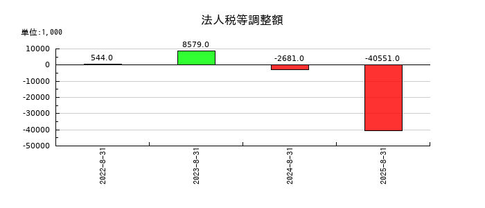サイエンスアーツの法人税等調整額の推移