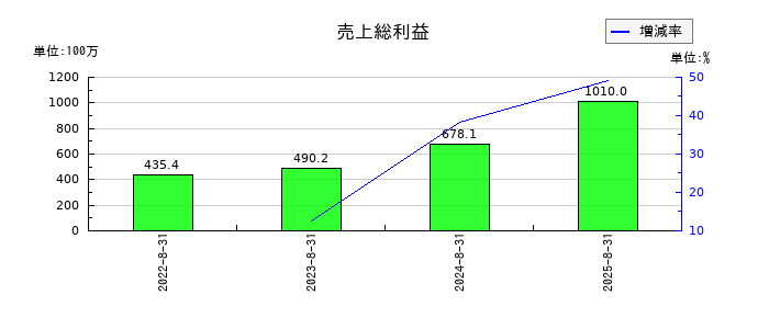 サイエンスアーツの売上総利益の推移