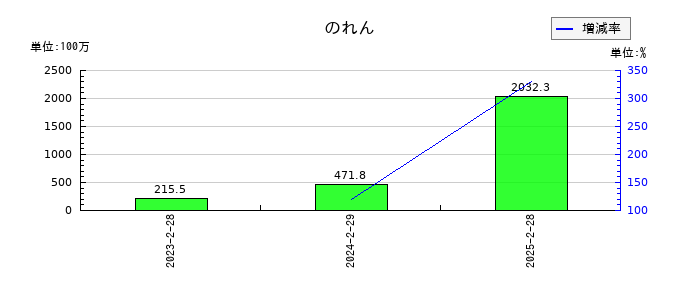 ボードルア ののれんの推移