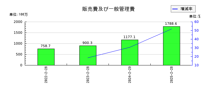 ボードルア の販売費及び一般管理費の推移