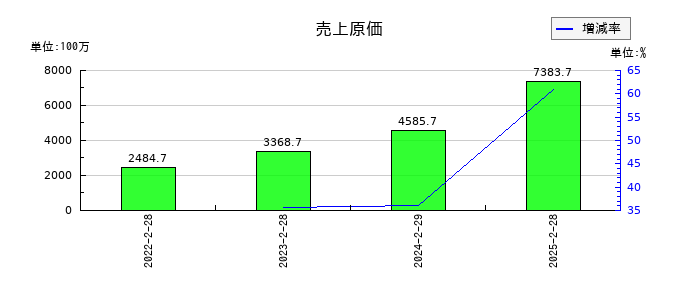 ボードルア の売上原価の推移