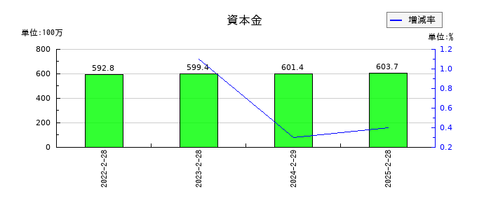 ボードルア の資本金の推移