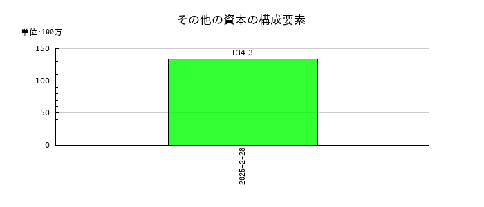 ボードルア のその他の資本の構成要素の推移