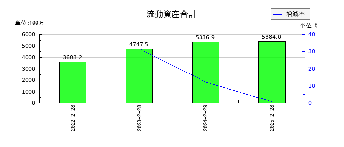 ボードルア の流動資産合計の推移