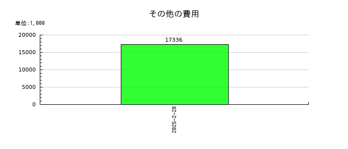 ボードルア のその他の費用の推移