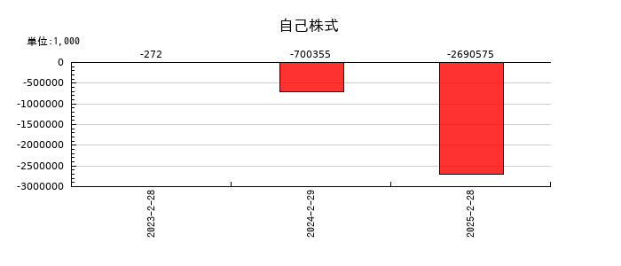 ボードルア の自己株式の推移