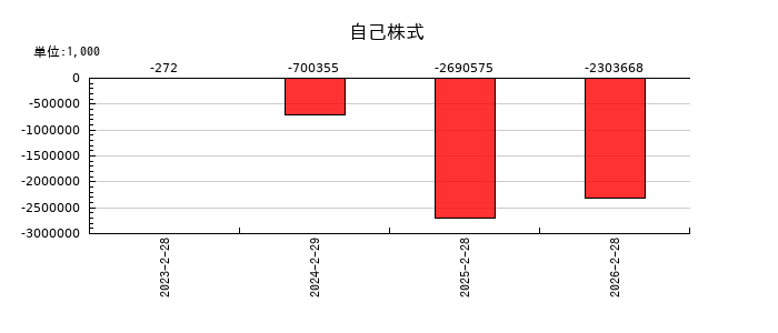 ボードルア の自己株式の推移