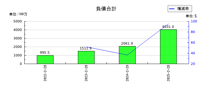 ボードルア の負債合計の推移