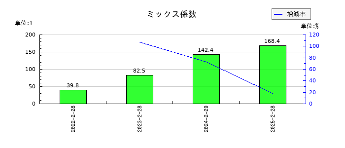 ボードルア のミックス係数の推移