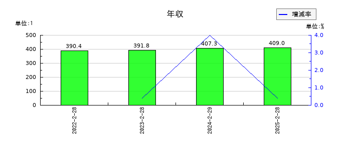 ボードルア の年収の推移