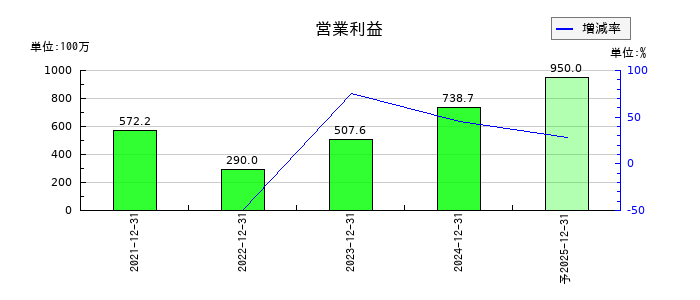 ブロードエンタープライズの通期の営業利益推移