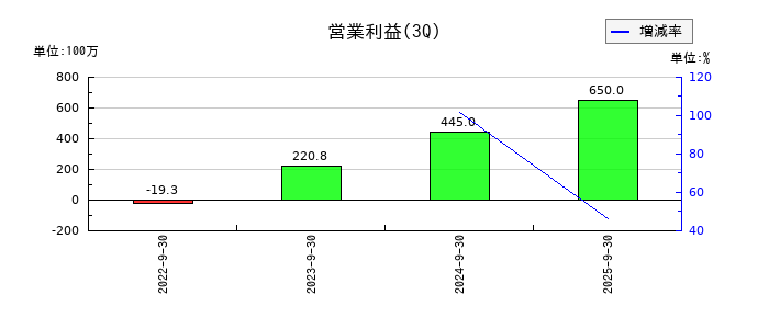 ブロードエンタープライズの第3四半期の営業利益推移