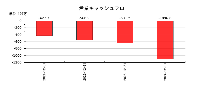 ブロードエンタープライズの営業キャッシュフロー推移