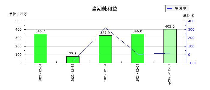 ブロードエンタープライズの通期の純利益推移