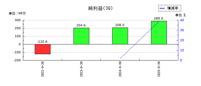 ブロードエンタープライズの第3四半期の純利益推移