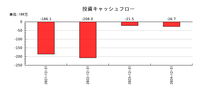 ブロードエンタープライズの投資キャッシュフロー推移
